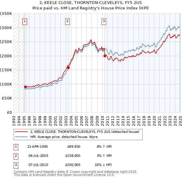 2, KEELE CLOSE, THORNTON-CLEVELEYS, FY5 2US: Price paid vs HM Land Registry's House Price Index