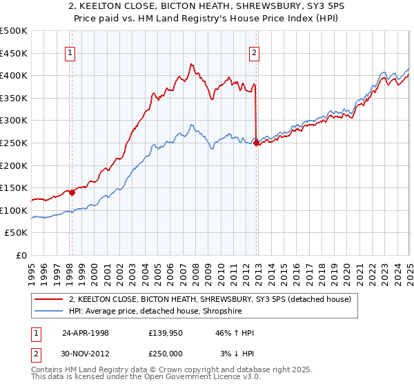 2, KEELTON CLOSE, BICTON HEATH, SHREWSBURY, SY3 5PS: Price paid vs HM Land Registry's House Price Index