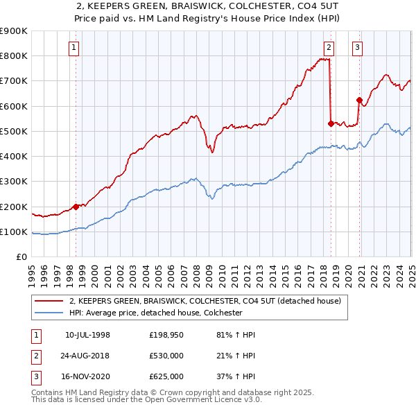 2, KEEPERS GREEN, BRAISWICK, COLCHESTER, CO4 5UT: Price paid vs HM Land Registry's House Price Index