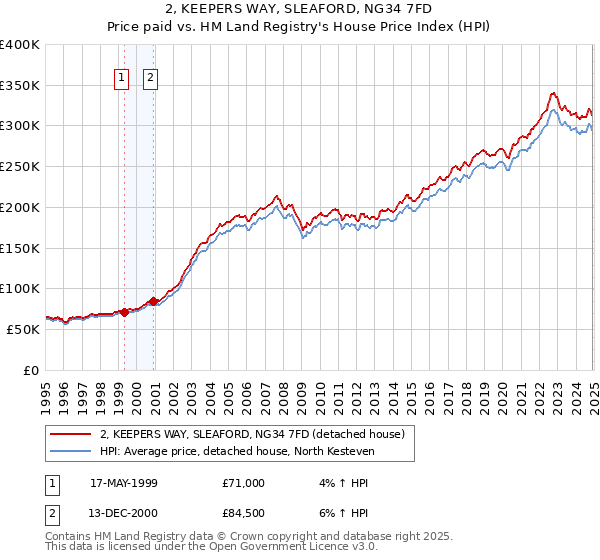 2, KEEPERS WAY, SLEAFORD, NG34 7FD: Price paid vs HM Land Registry's House Price Index