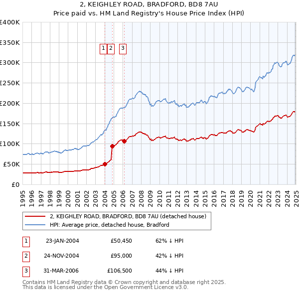 2, KEIGHLEY ROAD, BRADFORD, BD8 7AU: Price paid vs HM Land Registry's House Price Index