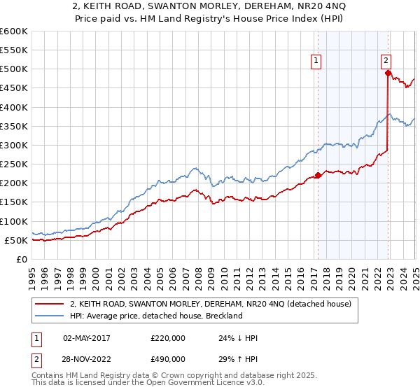 2, KEITH ROAD, SWANTON MORLEY, DEREHAM, NR20 4NQ: Price paid vs HM Land Registry's House Price Index