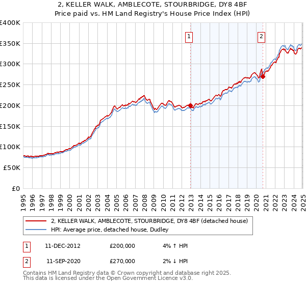 2, KELLER WALK, AMBLECOTE, STOURBRIDGE, DY8 4BF: Price paid vs HM Land Registry's House Price Index