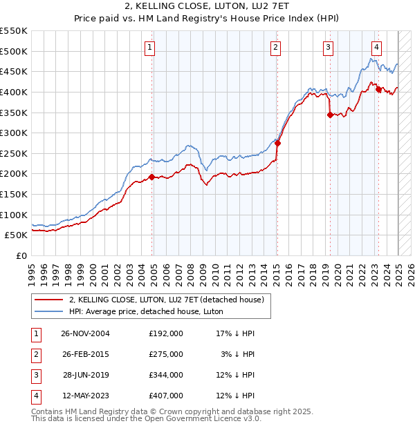 2, KELLING CLOSE, LUTON, LU2 7ET: Price paid vs HM Land Registry's House Price Index