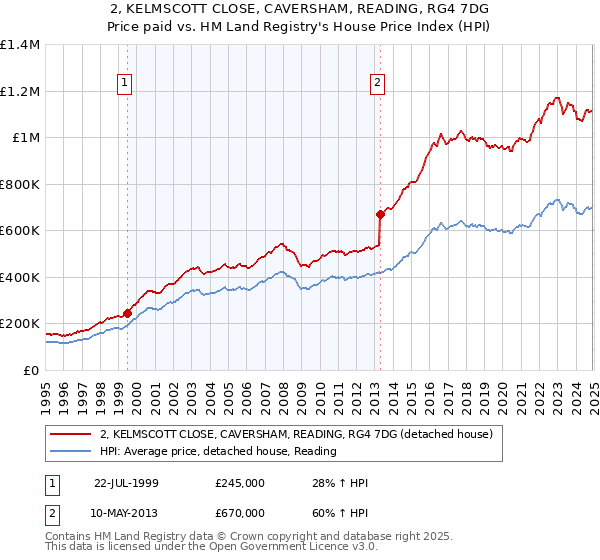 2, KELMSCOTT CLOSE, CAVERSHAM, READING, RG4 7DG: Price paid vs HM Land Registry's House Price Index