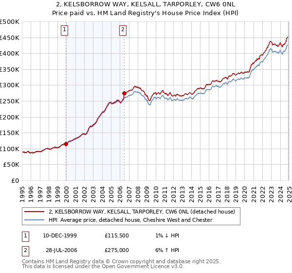 2, KELSBORROW WAY, KELSALL, TARPORLEY, CW6 0NL: Price paid vs HM Land Registry's House Price Index