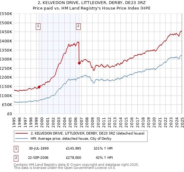 2, KELVEDON DRIVE, LITTLEOVER, DERBY, DE23 3RZ: Price paid vs HM Land Registry's House Price Index