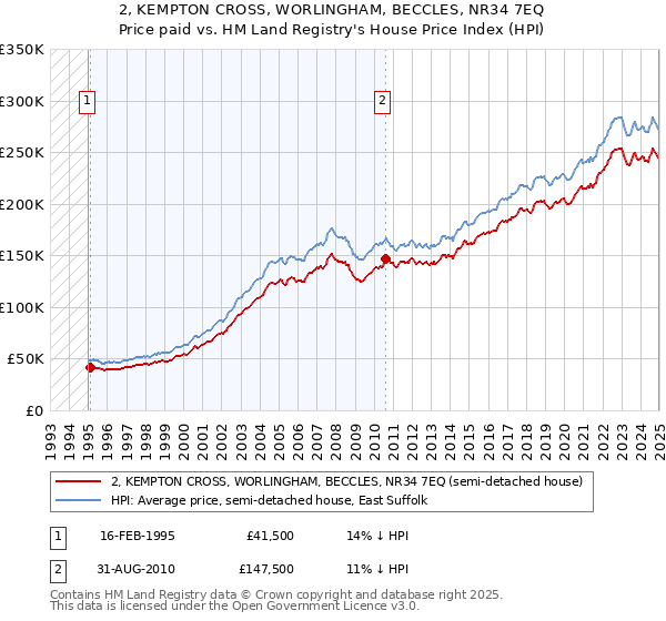 2, KEMPTON CROSS, WORLINGHAM, BECCLES, NR34 7EQ: Price paid vs HM Land Registry's House Price Index