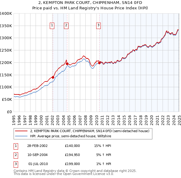 2, KEMPTON PARK COURT, CHIPPENHAM, SN14 0FD: Price paid vs HM Land Registry's House Price Index