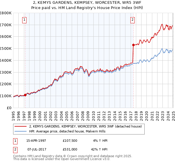 2, KEMYS GARDENS, KEMPSEY, WORCESTER, WR5 3WF: Price paid vs HM Land Registry's House Price Index