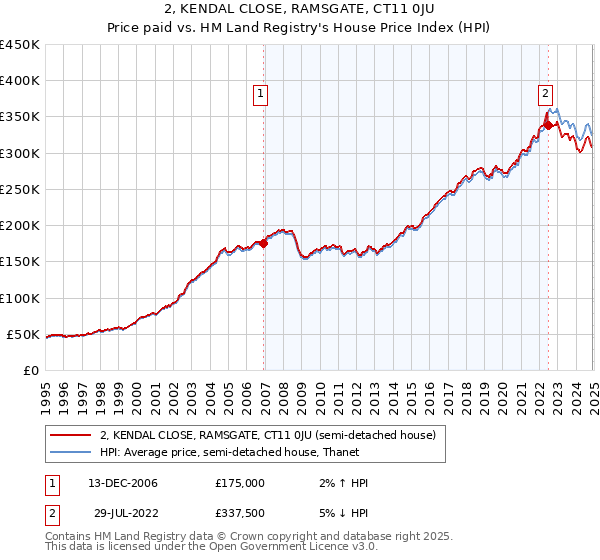 2, KENDAL CLOSE, RAMSGATE, CT11 0JU: Price paid vs HM Land Registry's House Price Index