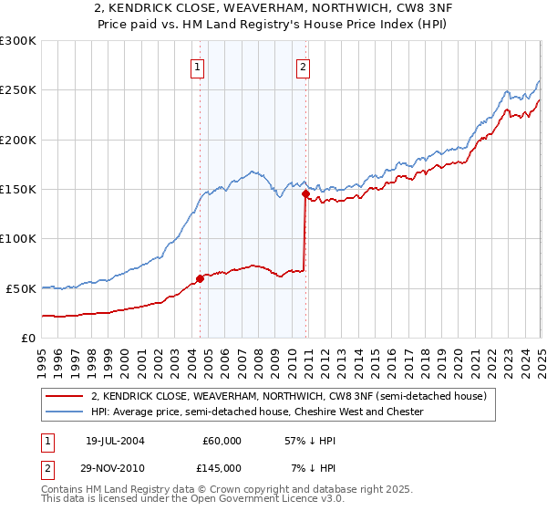 2, KENDRICK CLOSE, WEAVERHAM, NORTHWICH, CW8 3NF: Price paid vs HM Land Registry's House Price Index