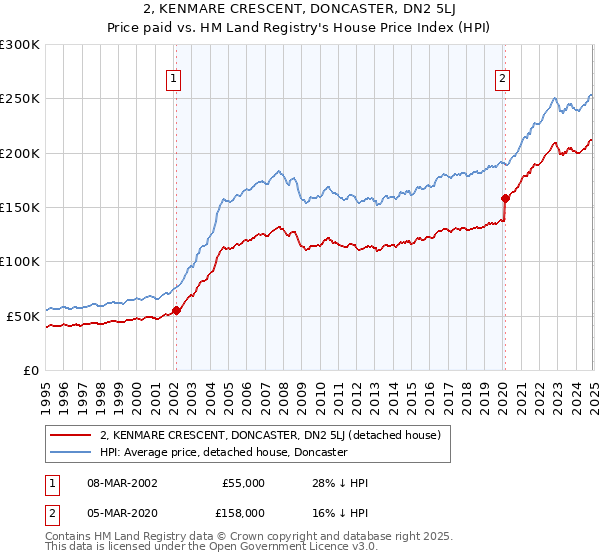 2, KENMARE CRESCENT, DONCASTER, DN2 5LJ: Price paid vs HM Land Registry's House Price Index