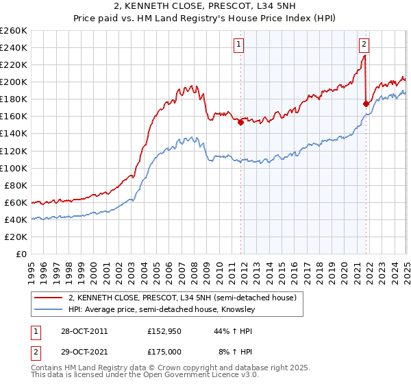 2, KENNETH CLOSE, PRESCOT, L34 5NH: Price paid vs HM Land Registry's House Price Index
