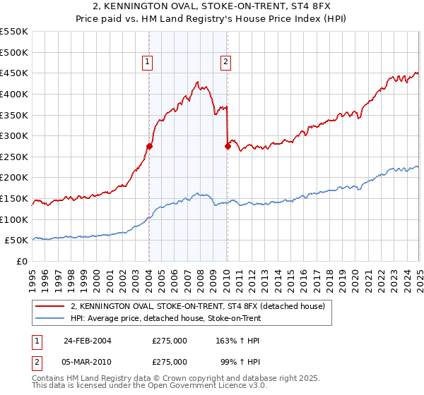 2, KENNINGTON OVAL, STOKE-ON-TRENT, ST4 8FX: Price paid vs HM Land Registry's House Price Index