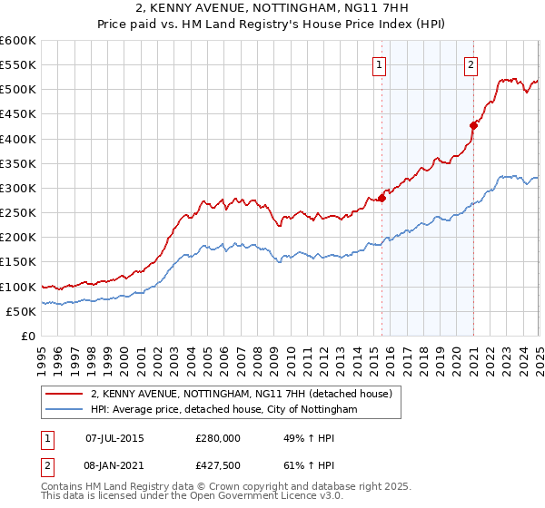 2, KENNY AVENUE, NOTTINGHAM, NG11 7HH: Price paid vs HM Land Registry's House Price Index