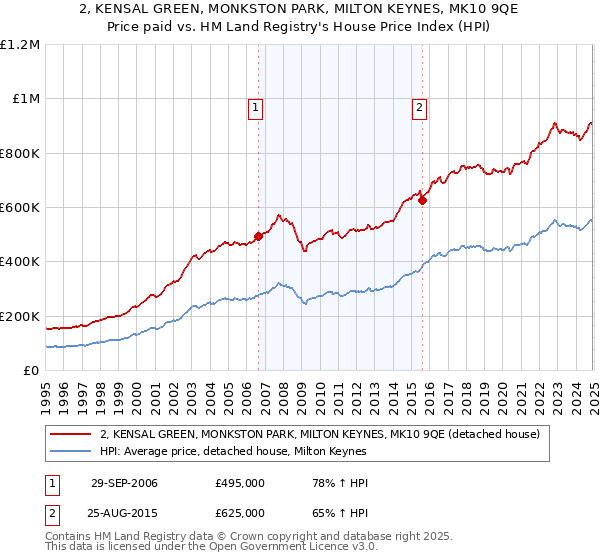 2, KENSAL GREEN, MONKSTON PARK, MILTON KEYNES, MK10 9QE: Price paid vs HM Land Registry's House Price Index