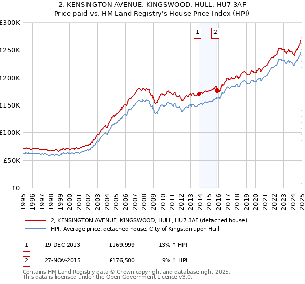 2, KENSINGTON AVENUE, KINGSWOOD, HULL, HU7 3AF: Price paid vs HM Land Registry's House Price Index