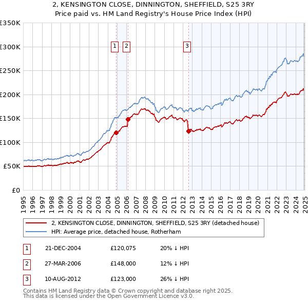 2, KENSINGTON CLOSE, DINNINGTON, SHEFFIELD, S25 3RY: Price paid vs HM Land Registry's House Price Index