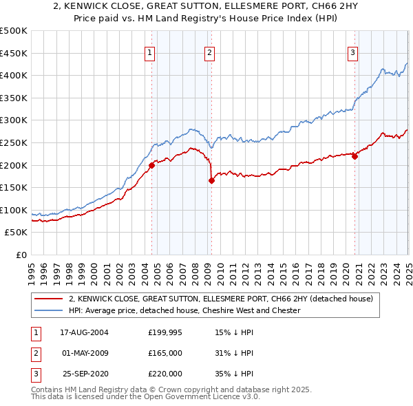 2, KENWICK CLOSE, GREAT SUTTON, ELLESMERE PORT, CH66 2HY: Price paid vs HM Land Registry's House Price Index
