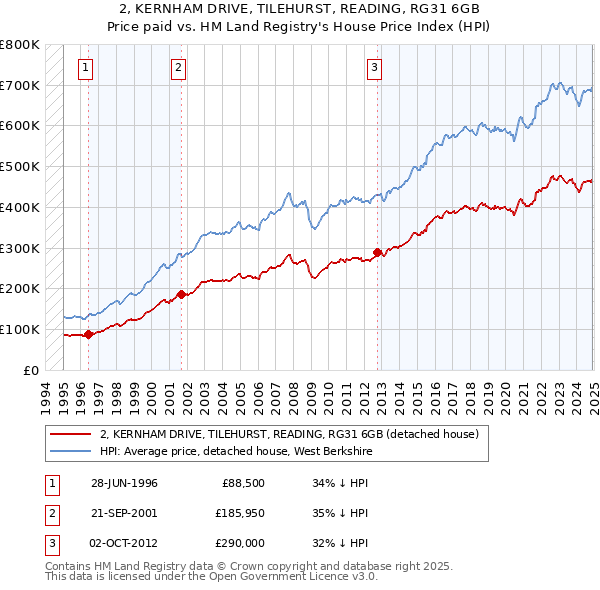 2, KERNHAM DRIVE, TILEHURST, READING, RG31 6GB: Price paid vs HM Land Registry's House Price Index
