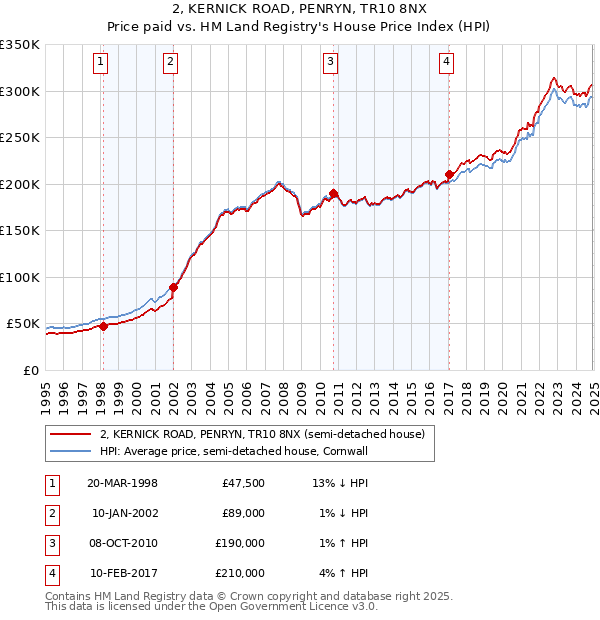 2, KERNICK ROAD, PENRYN, TR10 8NX: Price paid vs HM Land Registry's House Price Index