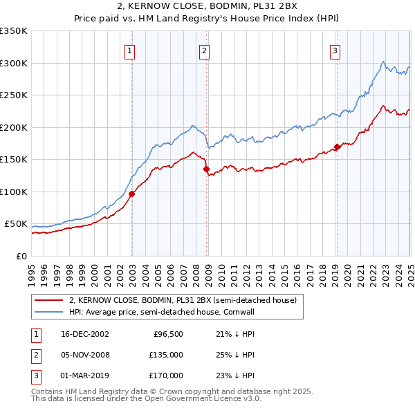 2, KERNOW CLOSE, BODMIN, PL31 2BX: Price paid vs HM Land Registry's House Price Index