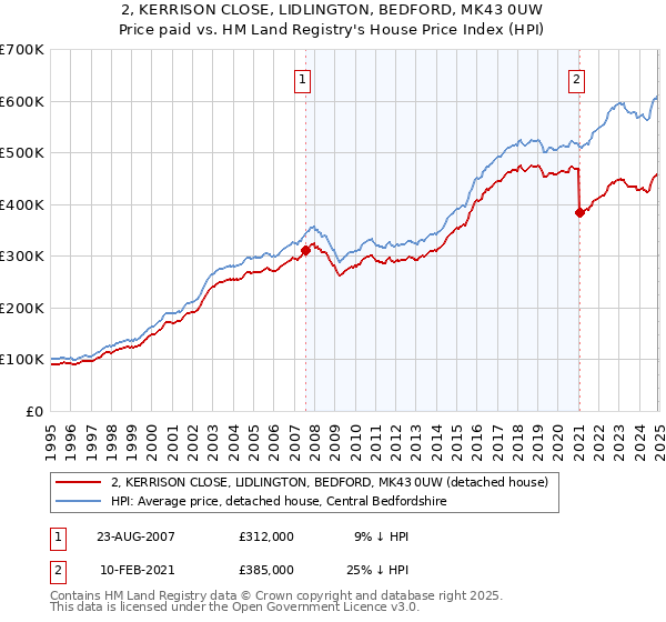 2, KERRISON CLOSE, LIDLINGTON, BEDFORD, MK43 0UW: Price paid vs HM Land Registry's House Price Index