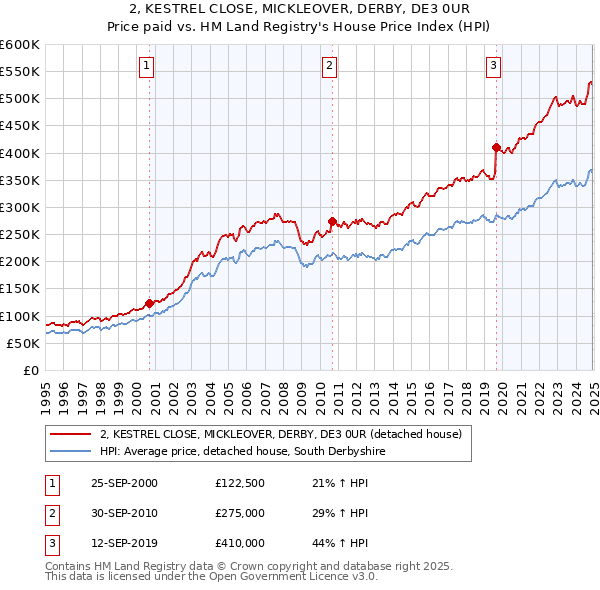 2, KESTREL CLOSE, MICKLEOVER, DERBY, DE3 0UR: Price paid vs HM Land Registry's House Price Index