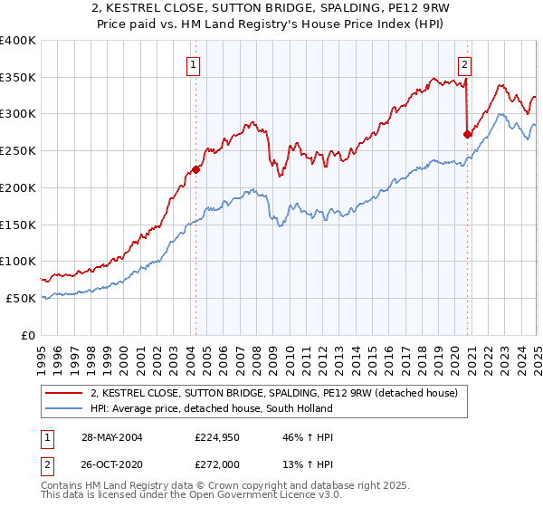 2, KESTREL CLOSE, SUTTON BRIDGE, SPALDING, PE12 9RW: Price paid vs HM Land Registry's House Price Index