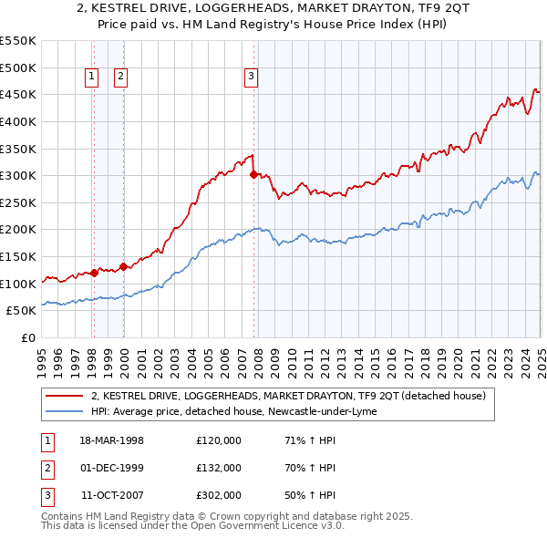 2, KESTREL DRIVE, LOGGERHEADS, MARKET DRAYTON, TF9 2QT: Price paid vs HM Land Registry's House Price Index