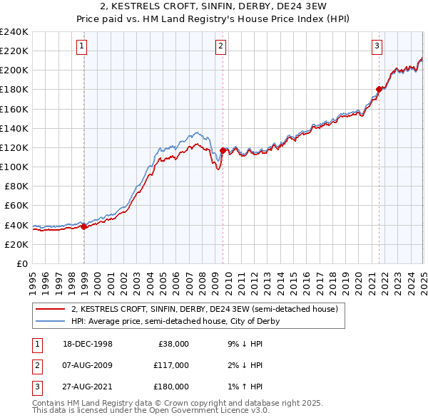 2, KESTRELS CROFT, SINFIN, DERBY, DE24 3EW: Price paid vs HM Land Registry's House Price Index