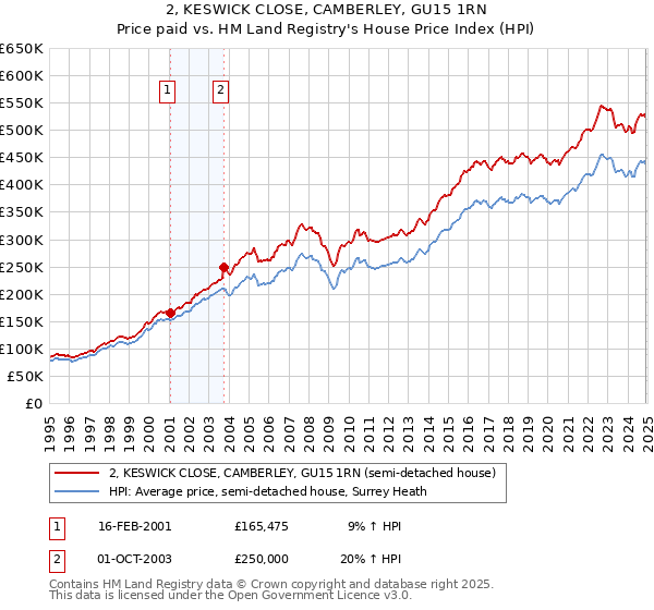 2, KESWICK CLOSE, CAMBERLEY, GU15 1RN: Price paid vs HM Land Registry's House Price Index