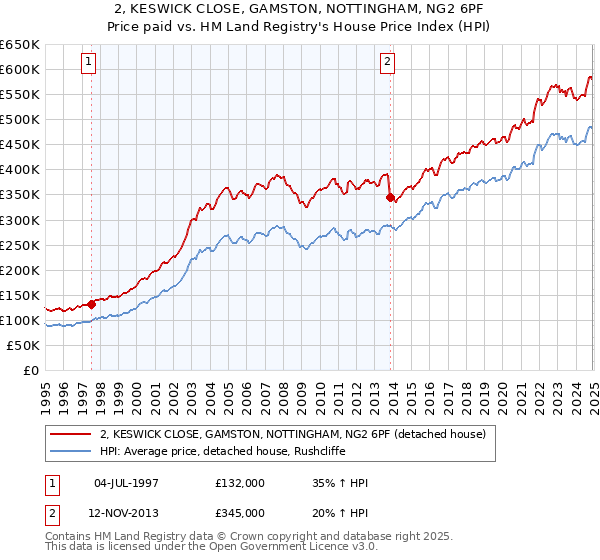 2, KESWICK CLOSE, GAMSTON, NOTTINGHAM, NG2 6PF: Price paid vs HM Land Registry's House Price Index