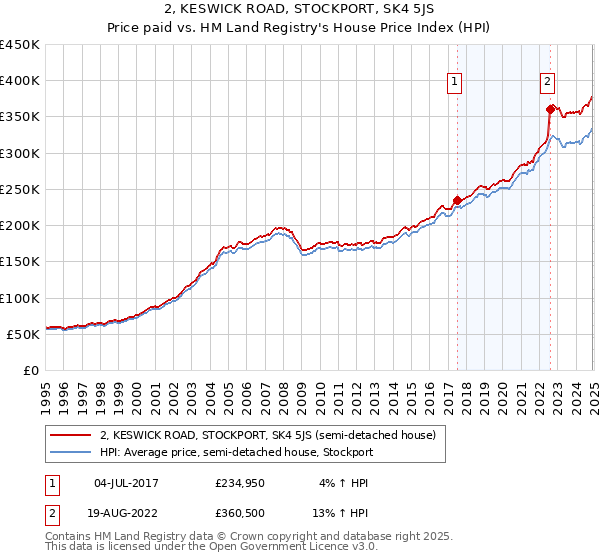 2, KESWICK ROAD, STOCKPORT, SK4 5JS: Price paid vs HM Land Registry's House Price Index