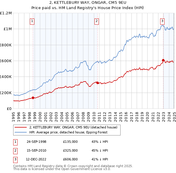 2, KETTLEBURY WAY, ONGAR, CM5 9EU: Price paid vs HM Land Registry's House Price Index