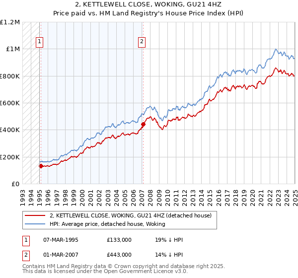 2, KETTLEWELL CLOSE, WOKING, GU21 4HZ: Price paid vs HM Land Registry's House Price Index