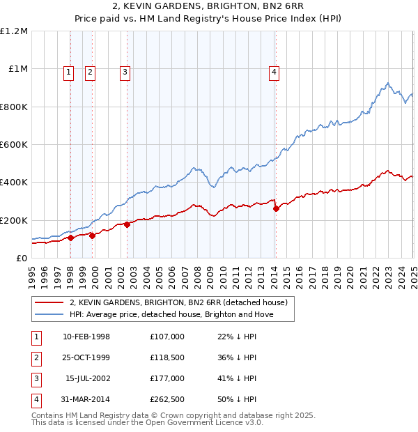 2, KEVIN GARDENS, BRIGHTON, BN2 6RR: Price paid vs HM Land Registry's House Price Index