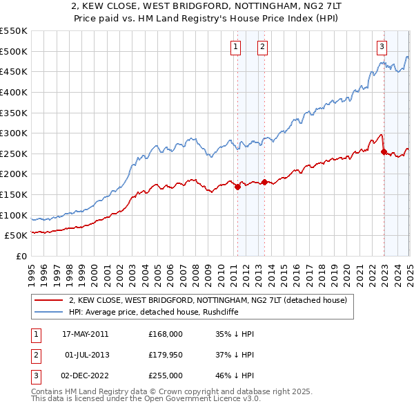 2, KEW CLOSE, WEST BRIDGFORD, NOTTINGHAM, NG2 7LT: Price paid vs HM Land Registry's House Price Index