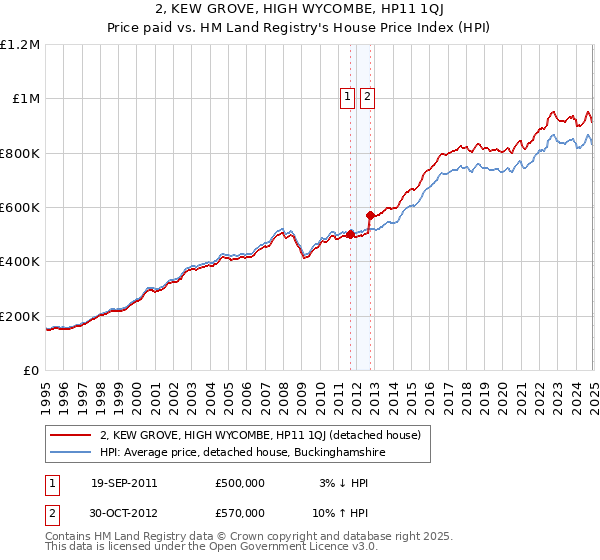 2, KEW GROVE, HIGH WYCOMBE, HP11 1QJ: Price paid vs HM Land Registry's House Price Index