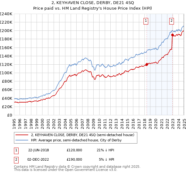 2, KEYHAVEN CLOSE, DERBY, DE21 4SQ: Price paid vs HM Land Registry's House Price Index