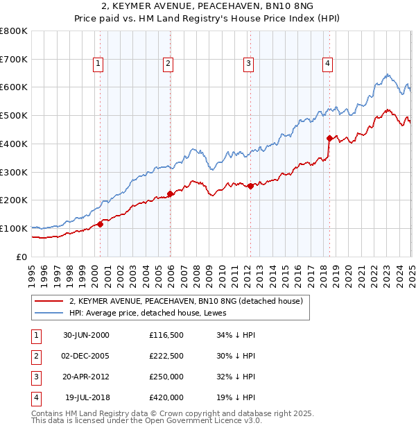 2, KEYMER AVENUE, PEACEHAVEN, BN10 8NG: Price paid vs HM Land Registry's House Price Index