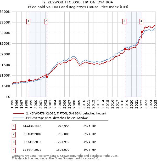 2, KEYWORTH CLOSE, TIPTON, DY4 8GA: Price paid vs HM Land Registry's House Price Index