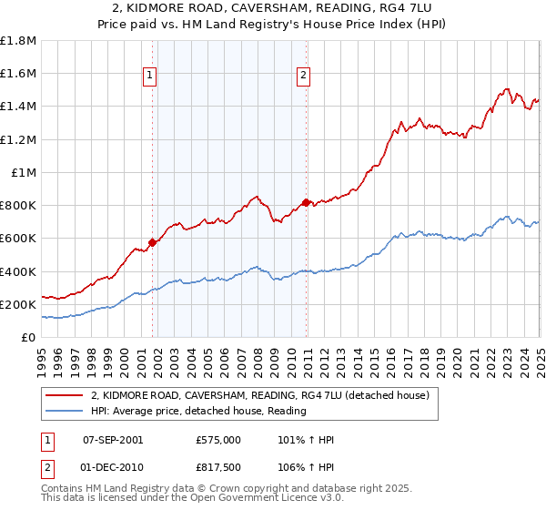 2, KIDMORE ROAD, CAVERSHAM, READING, RG4 7LU: Price paid vs HM Land Registry's House Price Index