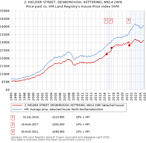 2, KIELDER STREET, DESBOROUGH, KETTERING, NN14 2WN: Price paid vs HM Land Registry's House Price Index