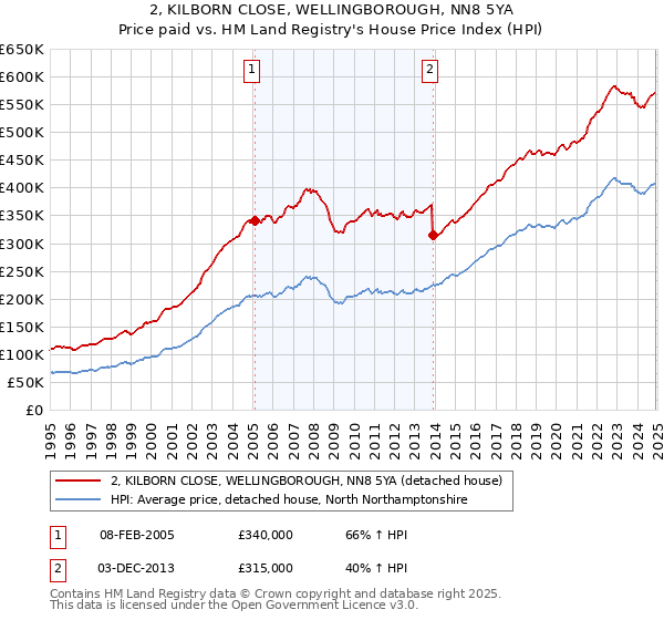 2, KILBORN CLOSE, WELLINGBOROUGH, NN8 5YA: Price paid vs HM Land Registry's House Price Index