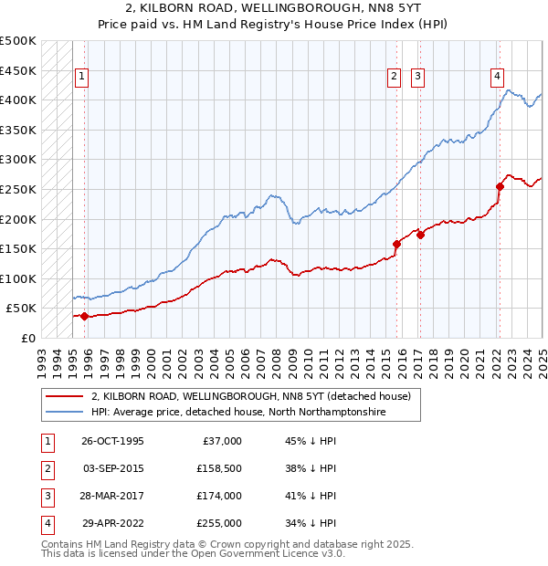 2, KILBORN ROAD, WELLINGBOROUGH, NN8 5YT: Price paid vs HM Land Registry's House Price Index