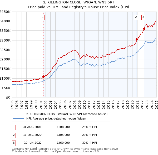 2, KILLINGTON CLOSE, WIGAN, WN3 5PT: Price paid vs HM Land Registry's House Price Index