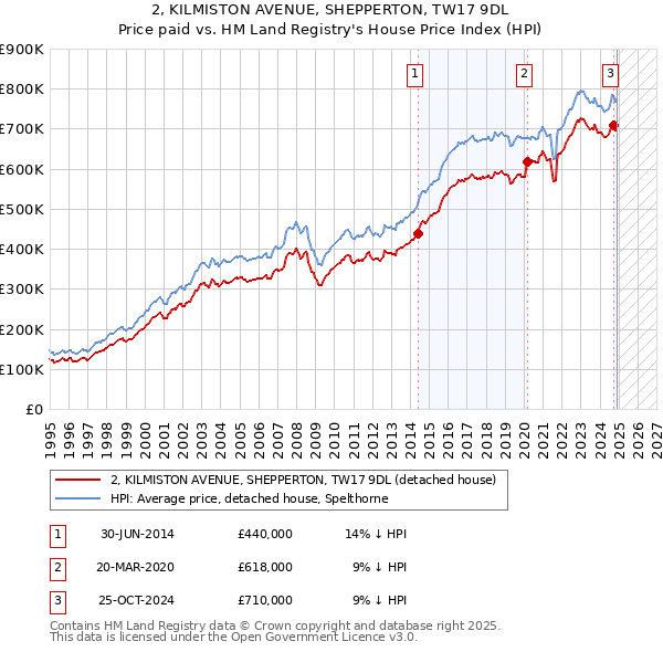 2, KILMISTON AVENUE, SHEPPERTON, TW17 9DL: Price paid vs HM Land Registry's House Price Index