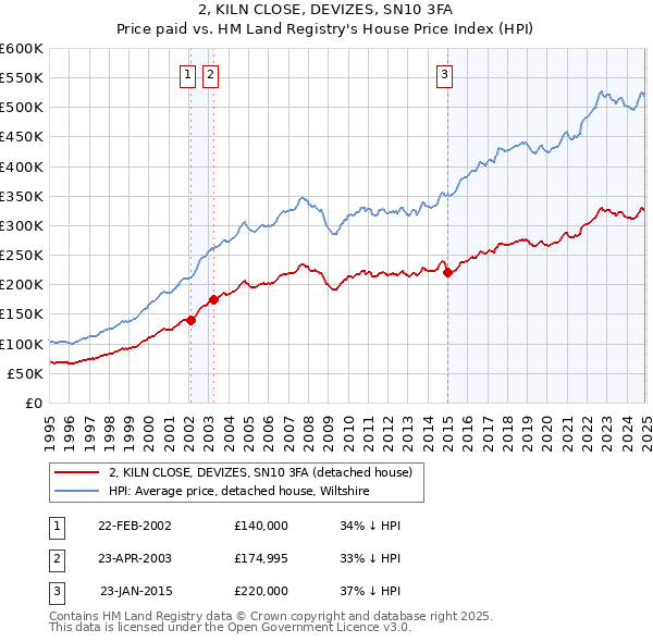 2, KILN CLOSE, DEVIZES, SN10 3FA: Price paid vs HM Land Registry's House Price Index